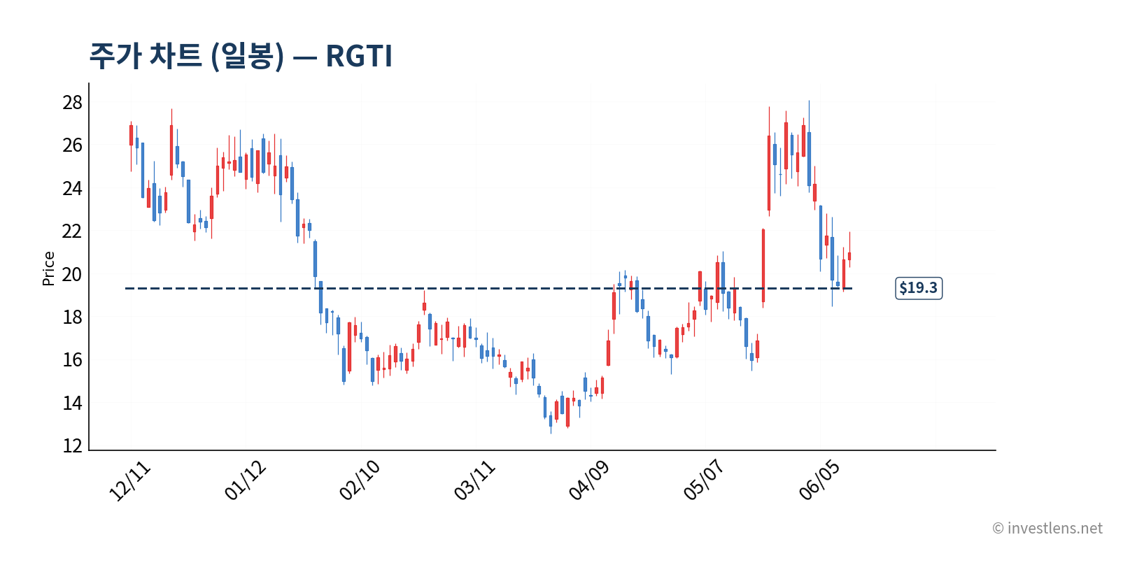RGTI 일봉 주가 차트 — investlens.net