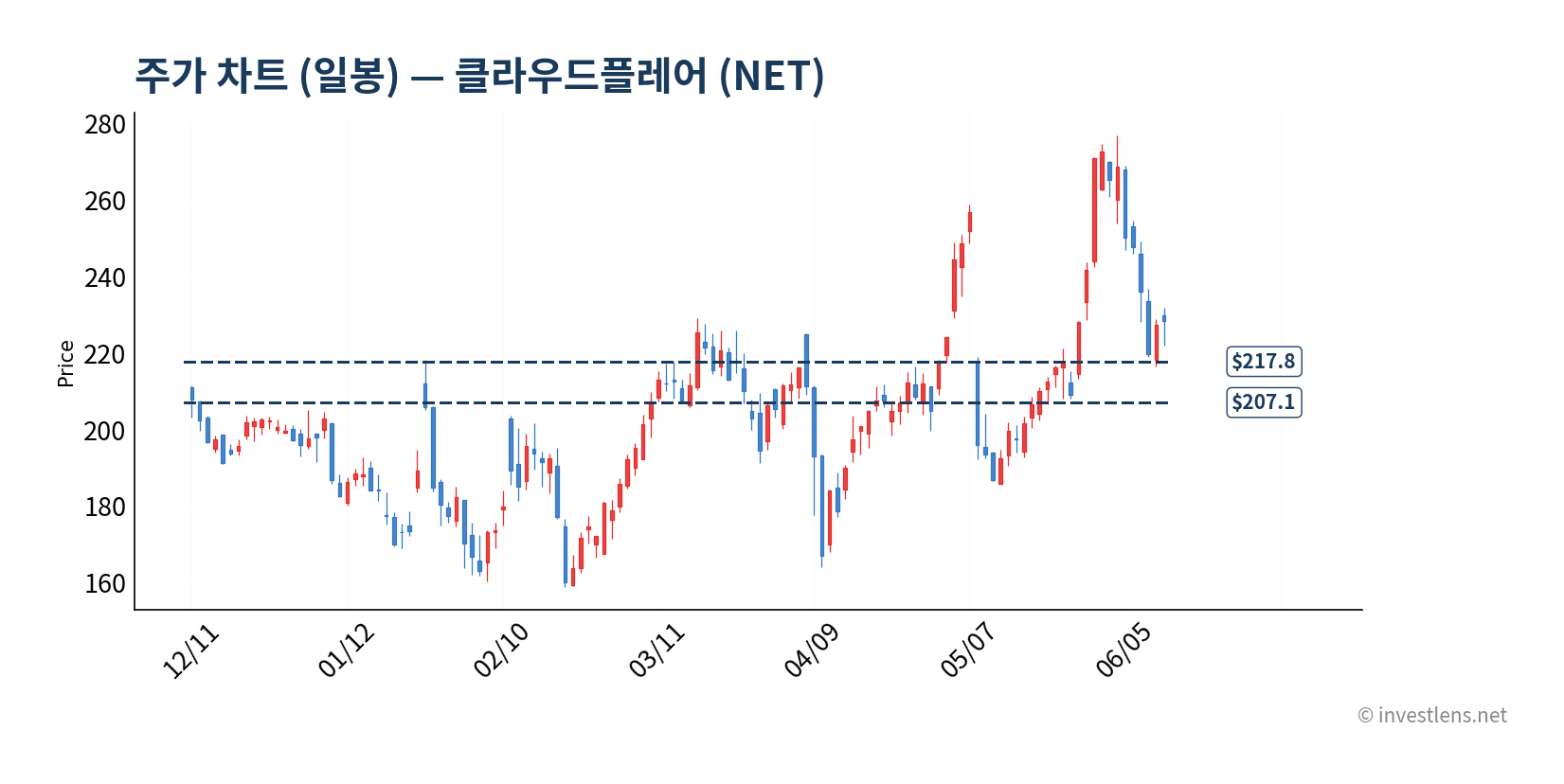 NET 일봉 주가 차트 — investlens.net