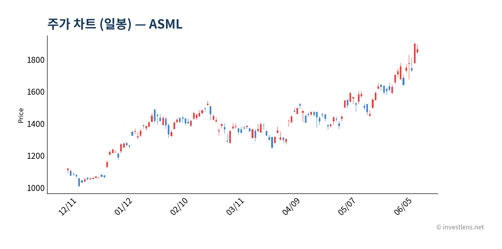 ASML 일봉 주가 차트 — investlens.net