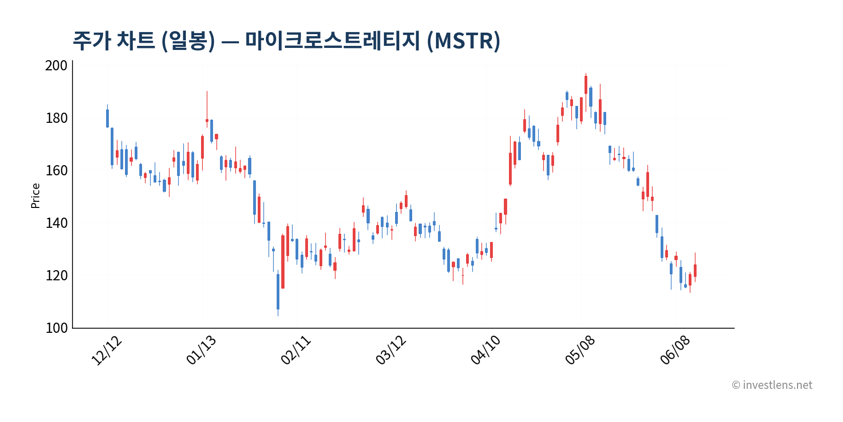 MSTR 일봉 주가 차트 — investlens.net