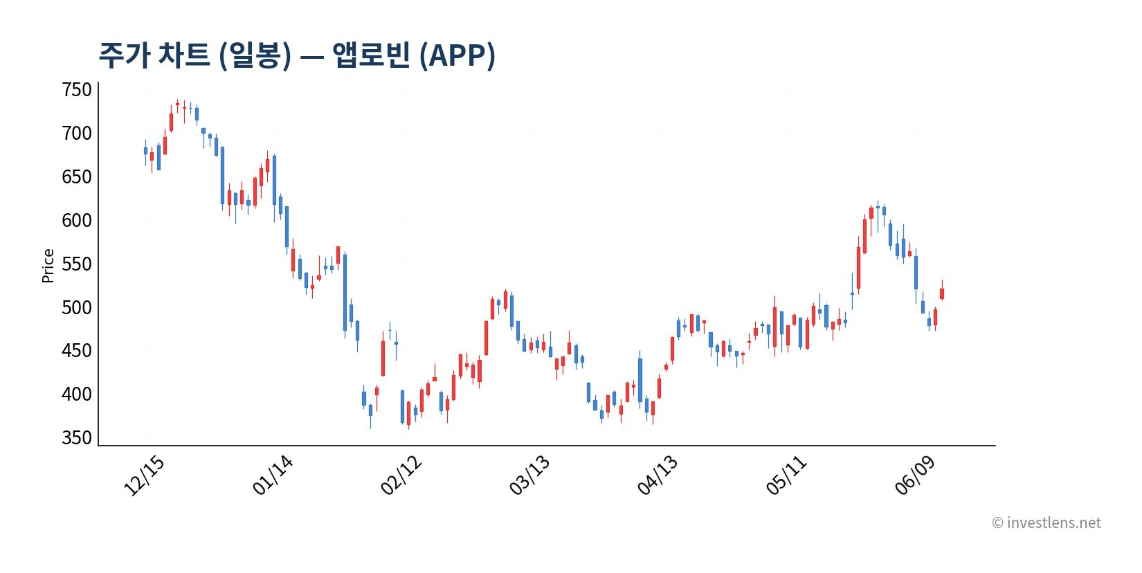 APP 일봉 주가 차트 — investlens.net