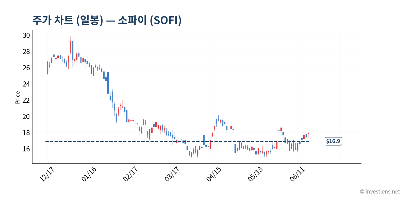 SOFI 일봉 주가 차트 — investlens.net