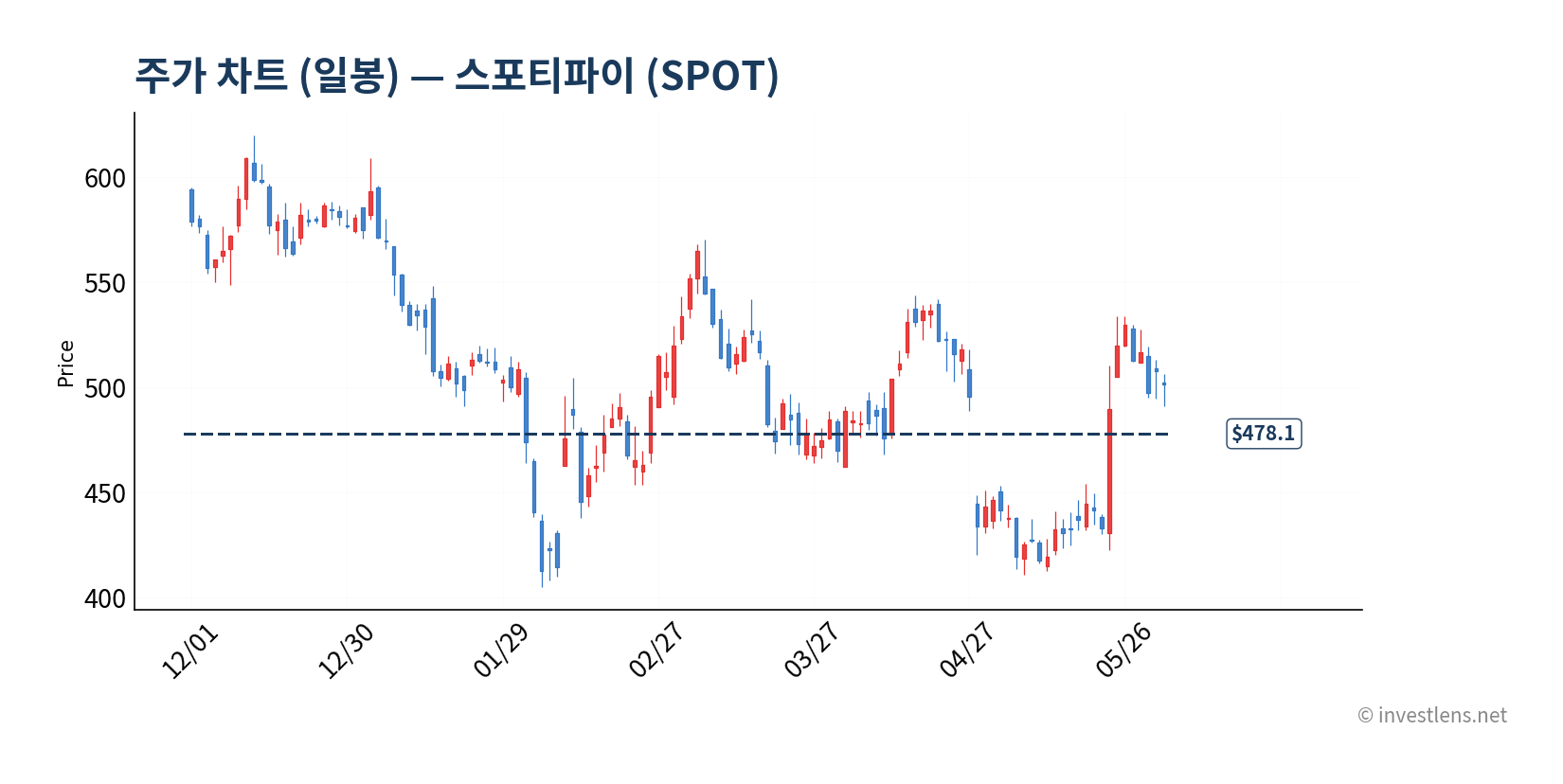 SPOT 일봉 주가 차트 — investlens.net