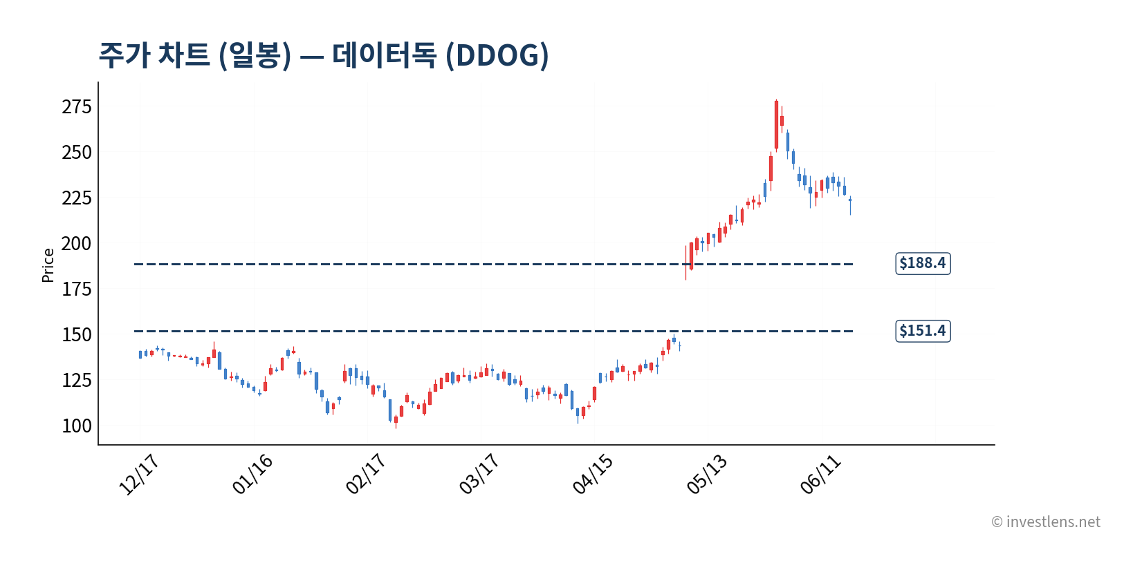 DDOG 일봉 주가 차트 — investlens.net