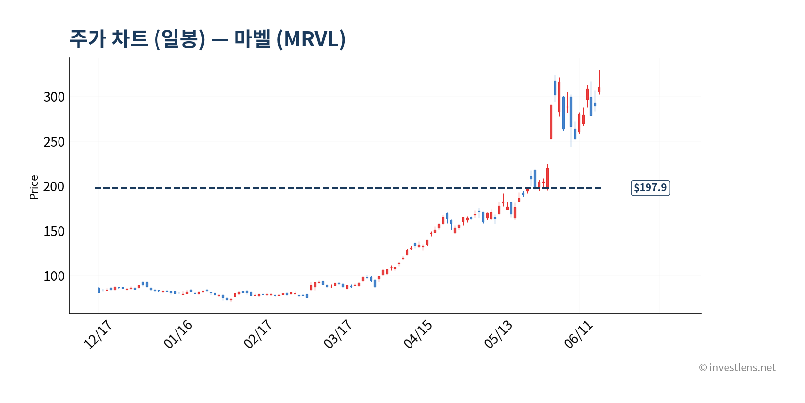 MRVL 일봉 주가 차트 — investlens.net