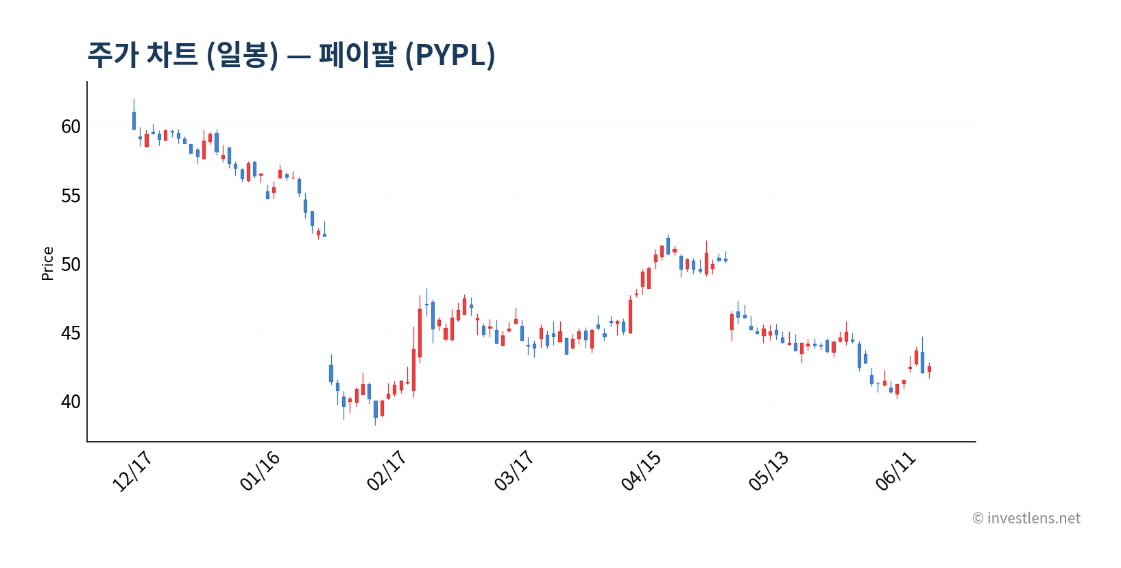 PYPL 일봉 주가 차트 — investlens.net