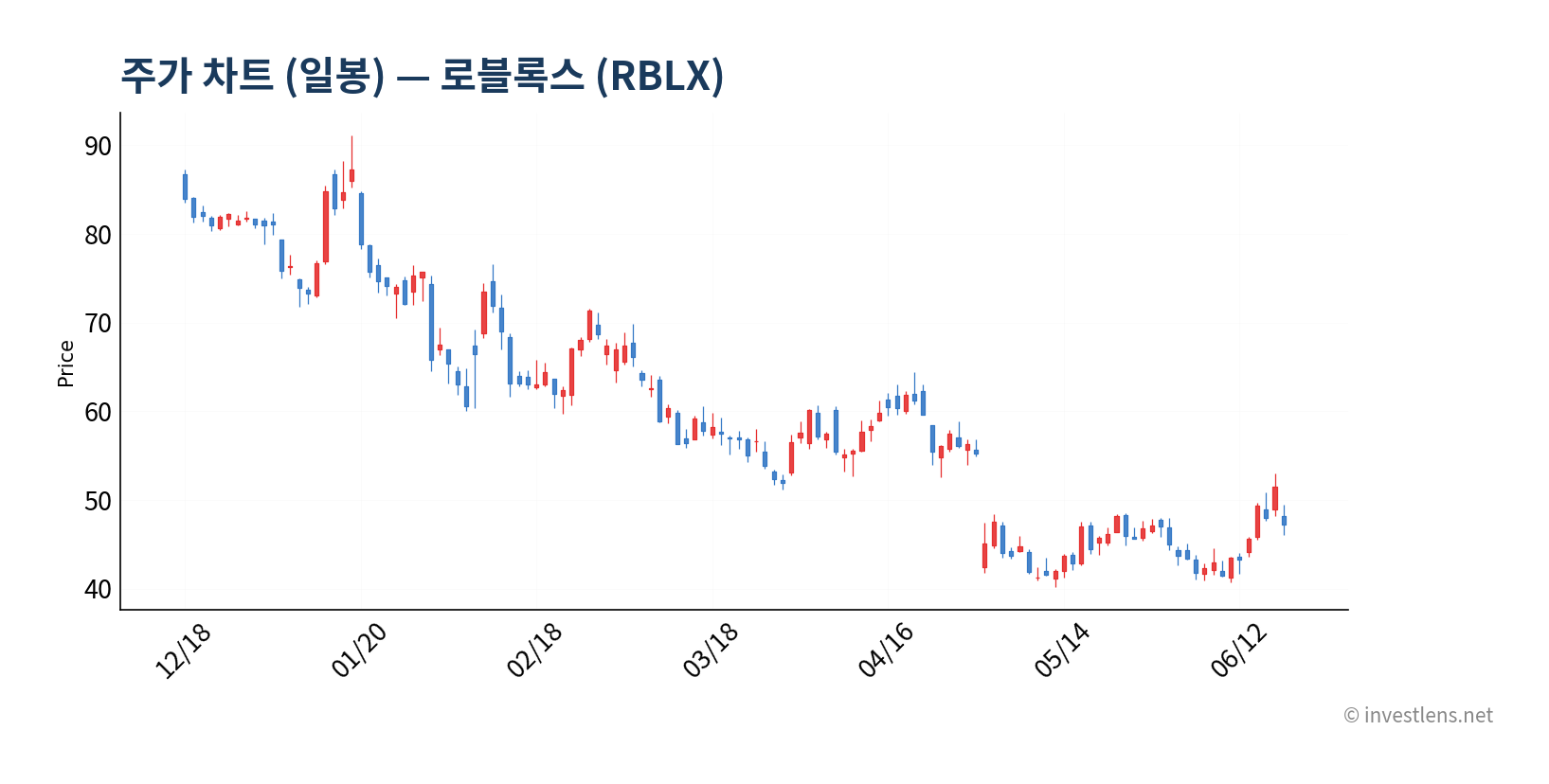 RBLX 일봉 주가 차트 — investlens.net