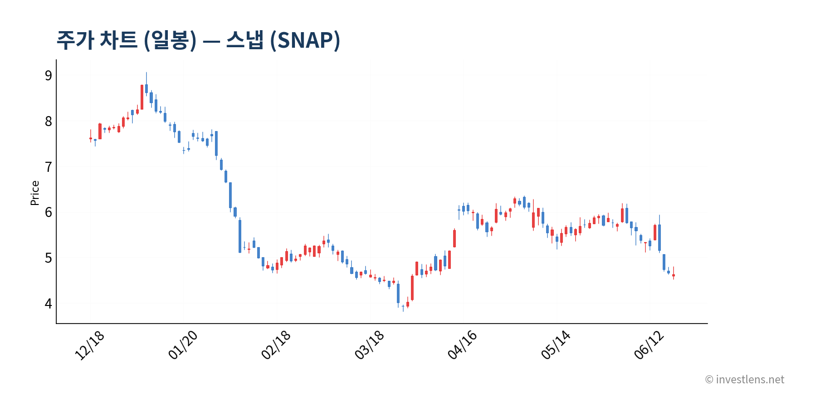 SNAP 일봉 주가 차트 — investlens.net