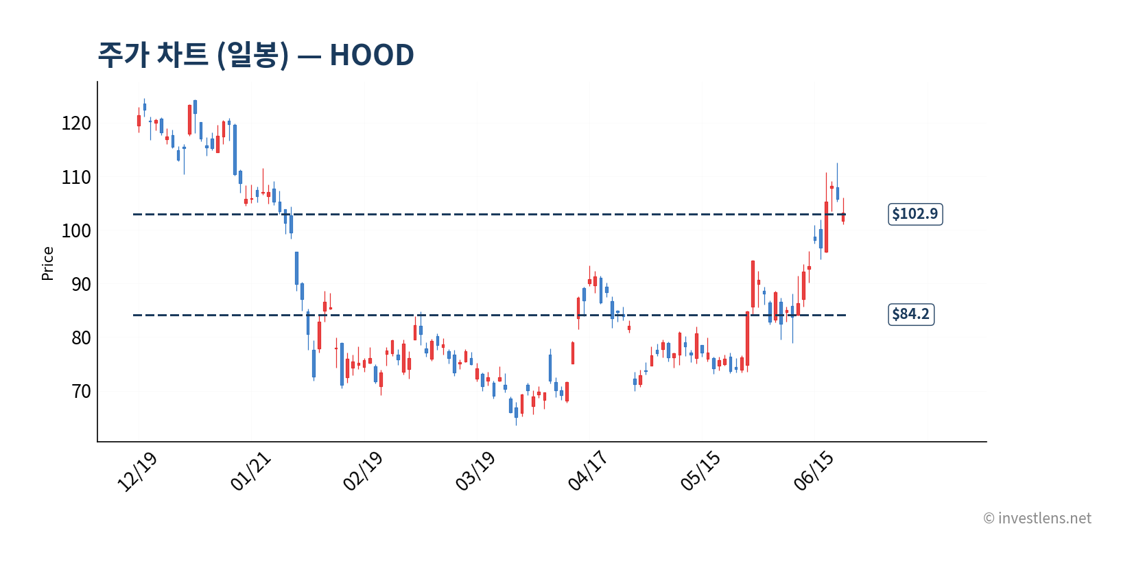 HOOD 일봉 주가 차트 — investlens.net