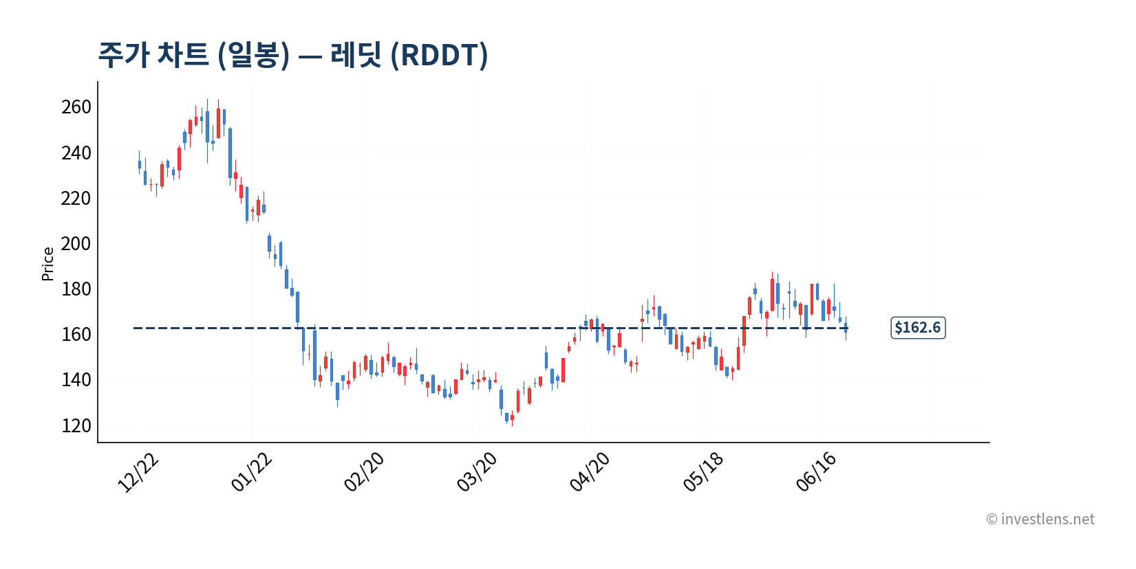 RDDT 일봉 주가 차트 — investlens.net