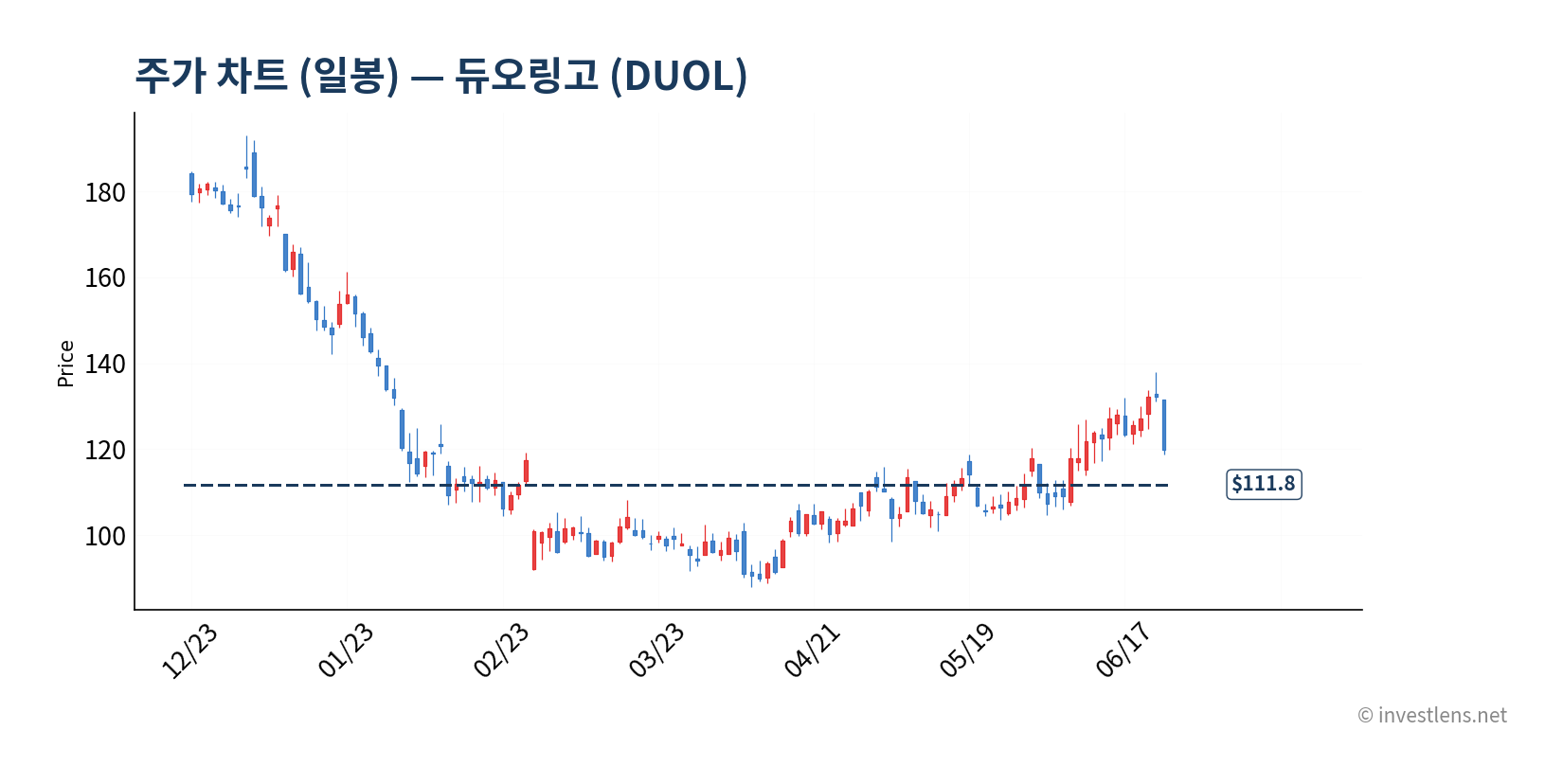 DUOL 일봉 주가 차트 — investlens.net