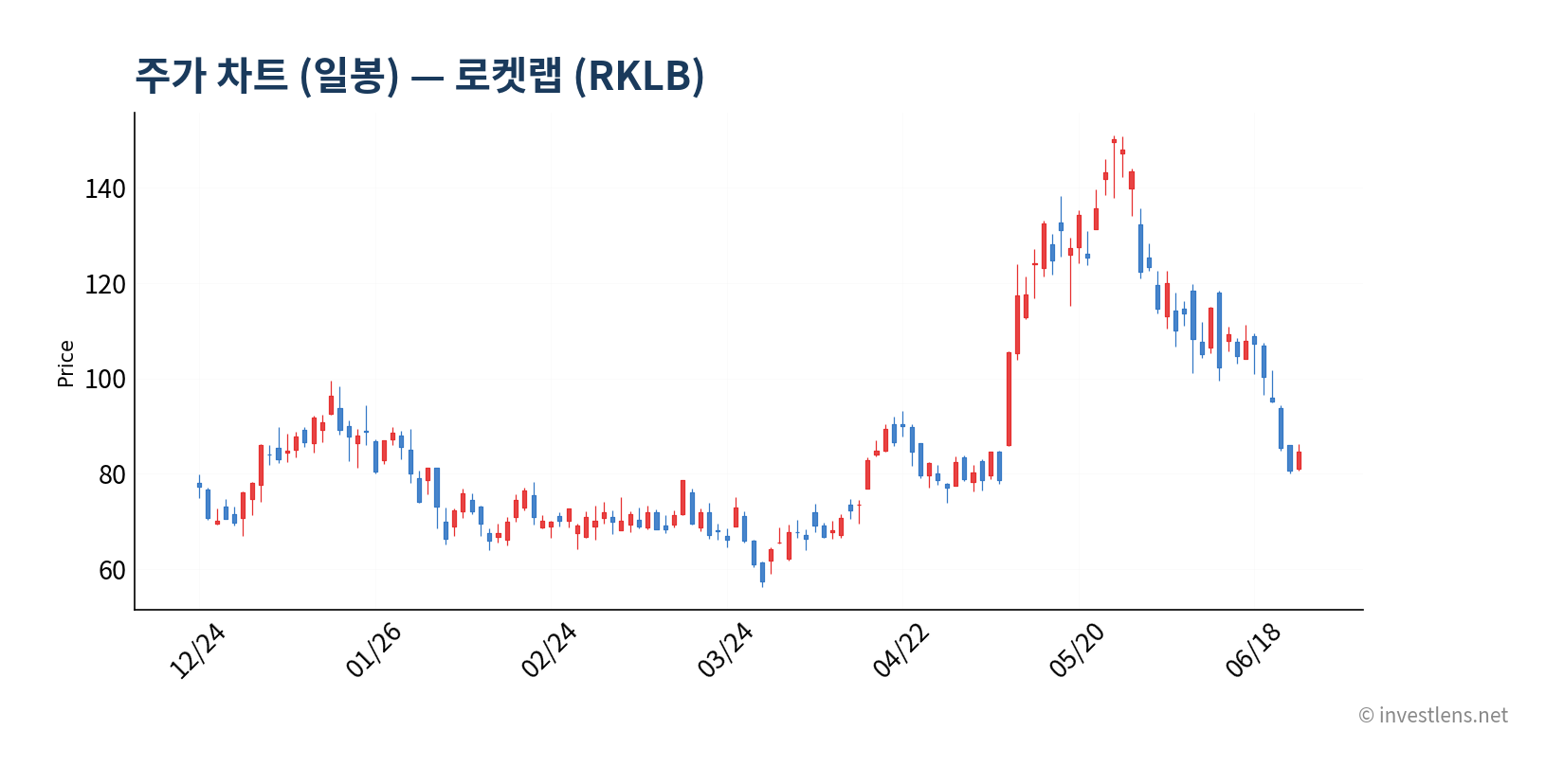 RKLB 일봉 주가 차트 — investlens.net
