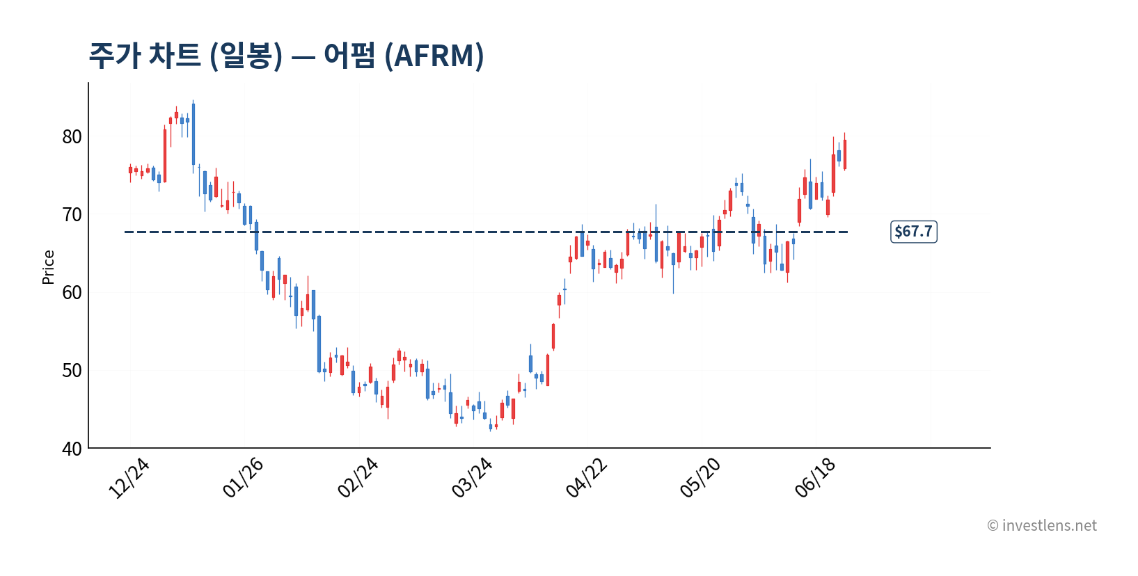 AFRM 일봉 주가 차트 — investlens.net