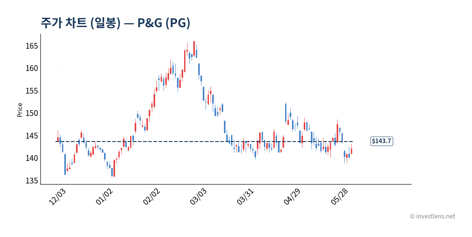 PG 일봉 주가 차트 — investlens.net