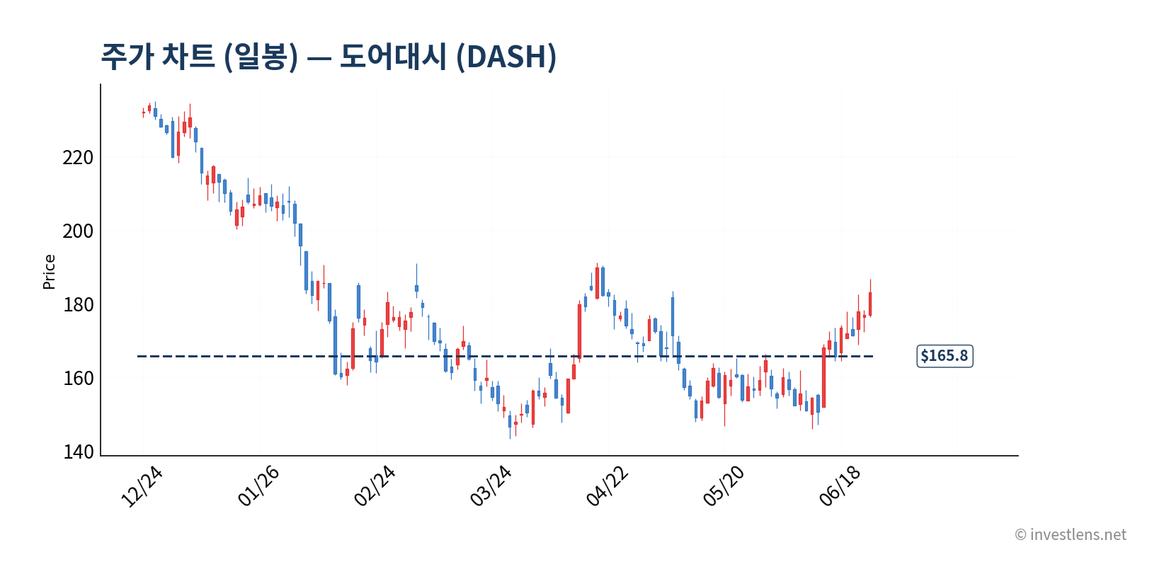 DASH 일봉 주가 차트 — investlens.net
