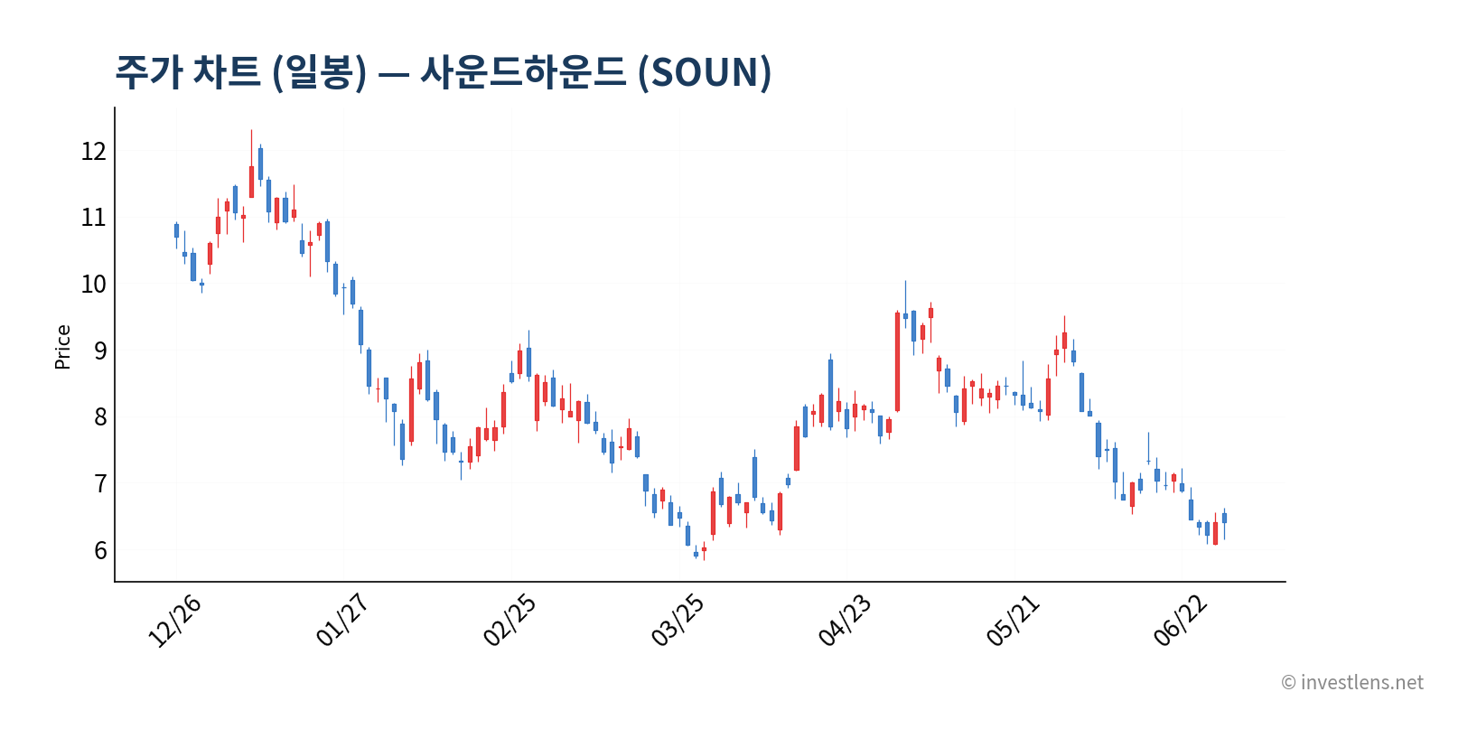 SOUN 일봉 주가 차트 — investlens.net