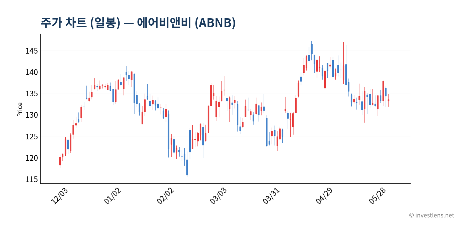 ABNB 일봉 주가 차트 — investlens.net
