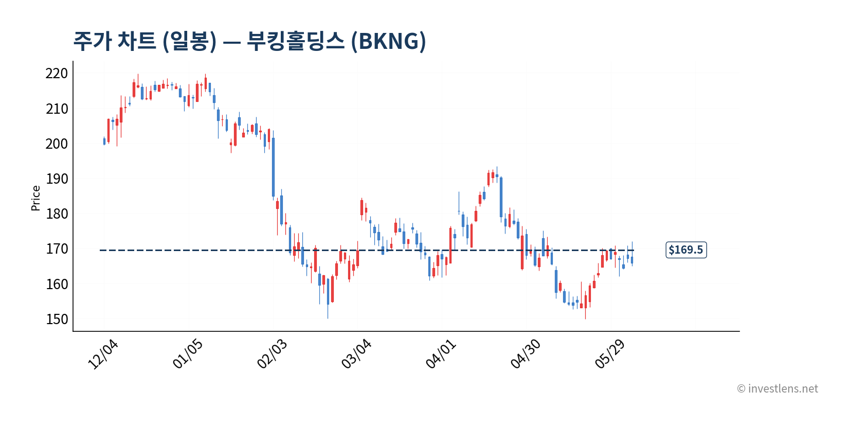 BKNG 일봉 주가 차트 — investlens.net