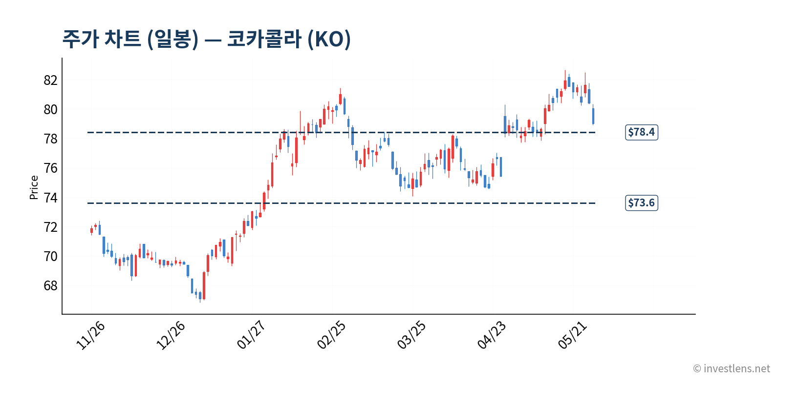 KO 일봉 주가 차트 — investlens.net