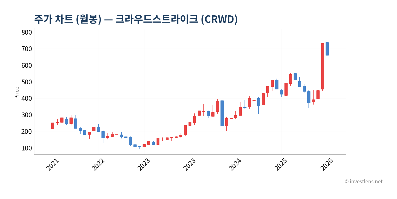 CRWD 월봉 주가 차트 — investlens.net