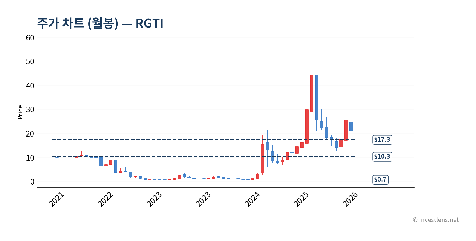RGTI 월봉 주가 차트 — investlens.net
