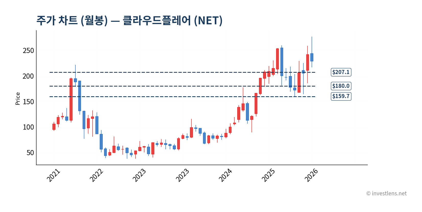 NET 월봉 주가 차트 — investlens.net