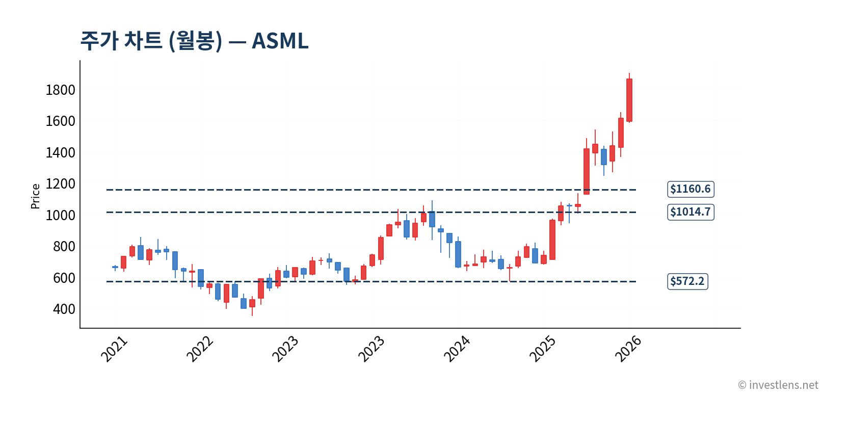 ASML 월봉 주가 차트 — investlens.net