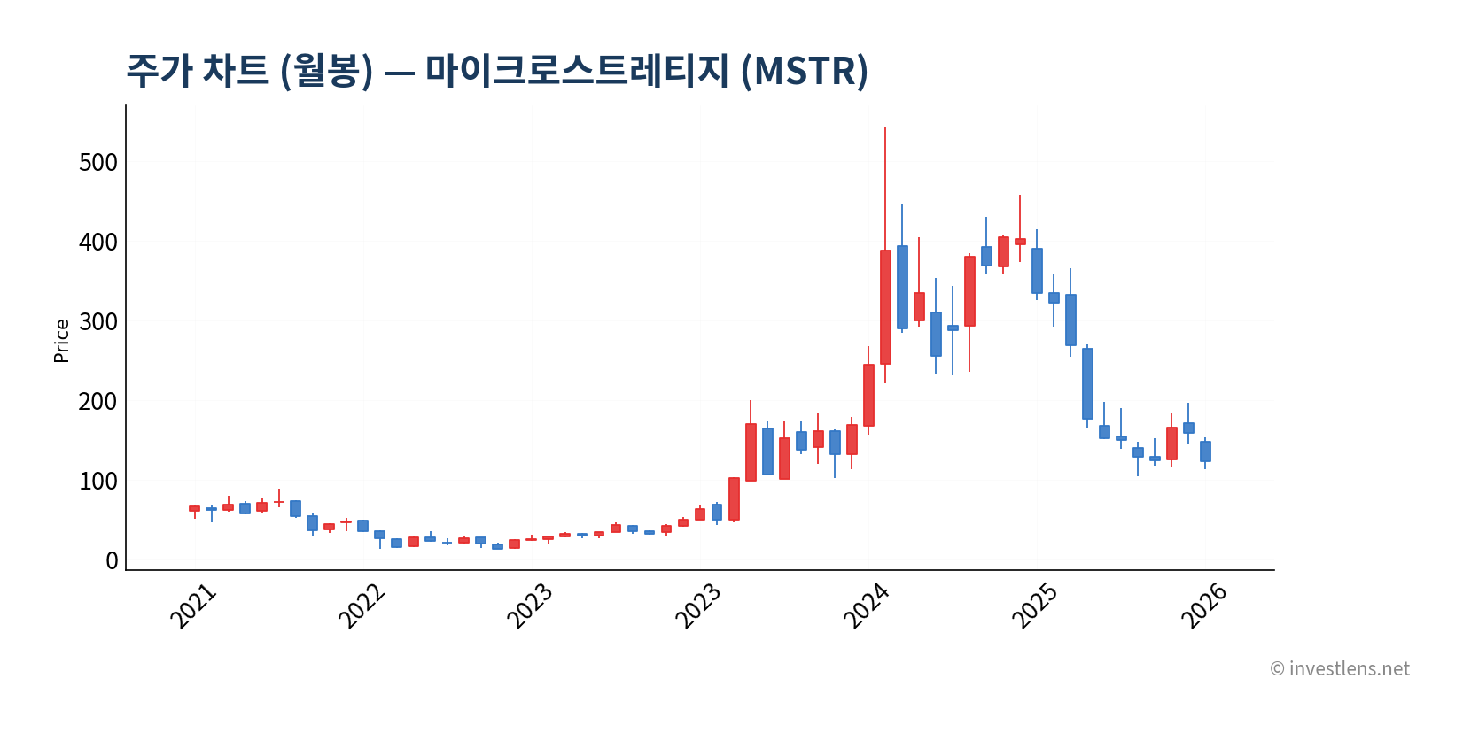 MSTR 월봉 주가 차트 — investlens.net