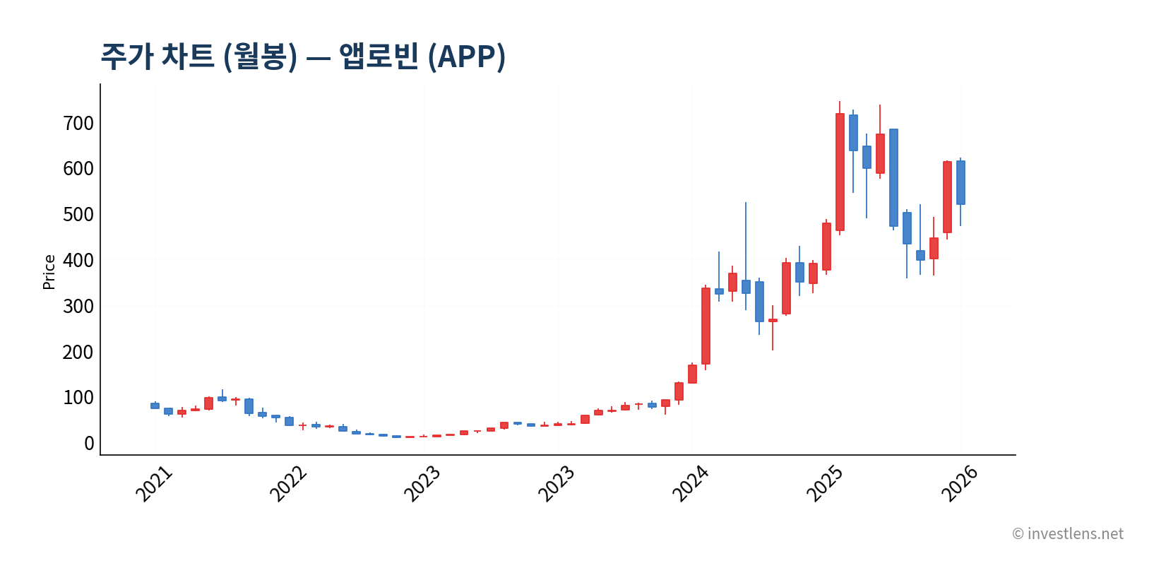 APP 월봉 주가 차트 — investlens.net