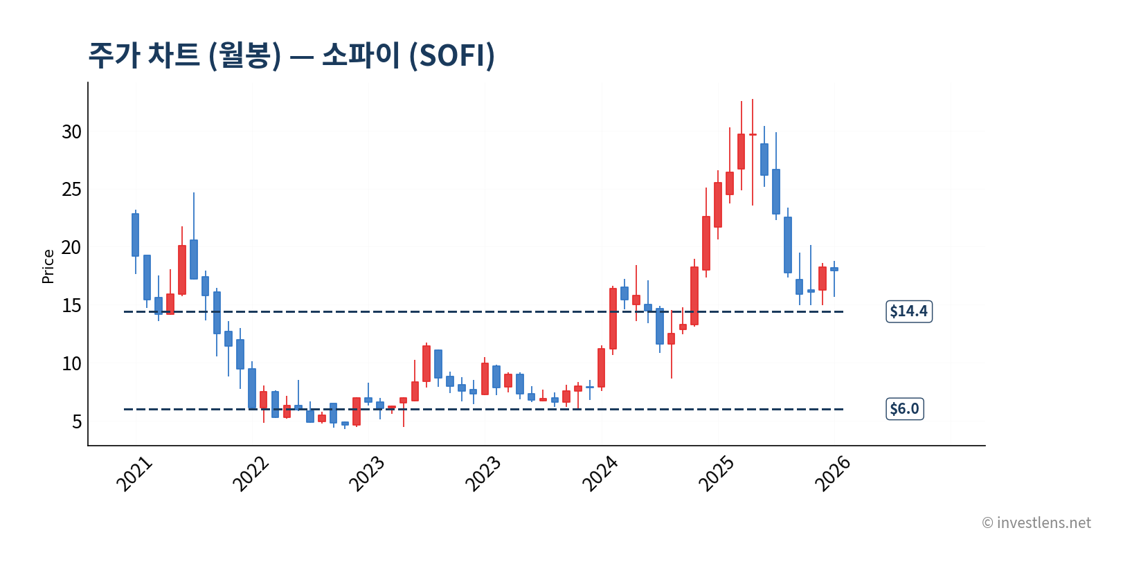 SOFI 월봉 주가 차트 — investlens.net