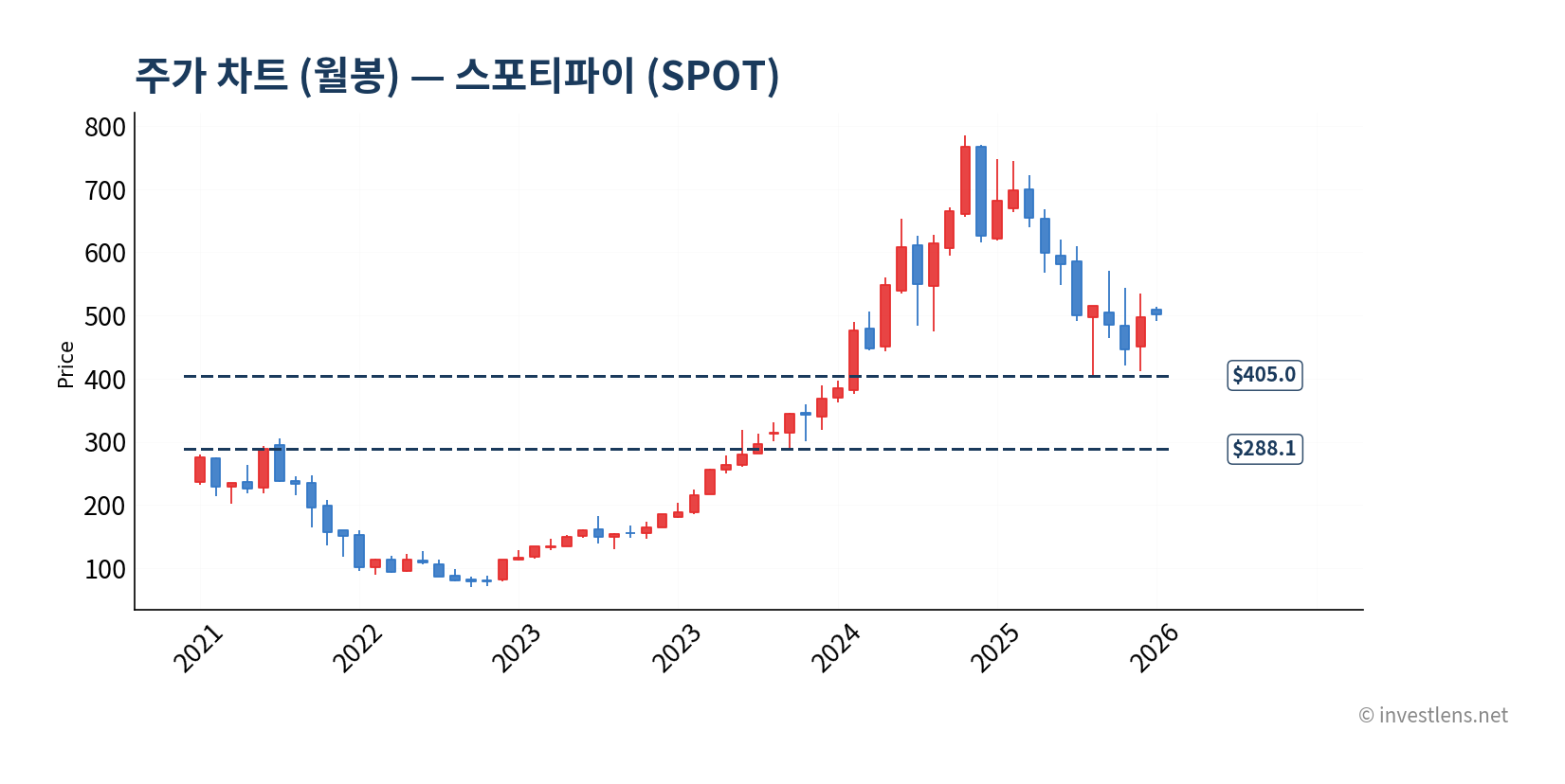 SPOT 월봉 주가 차트 — investlens.net