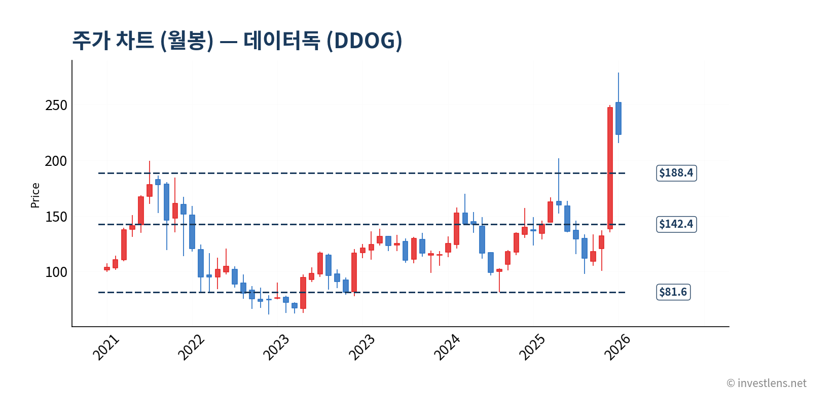 DDOG 월봉 주가 차트 — investlens.net
