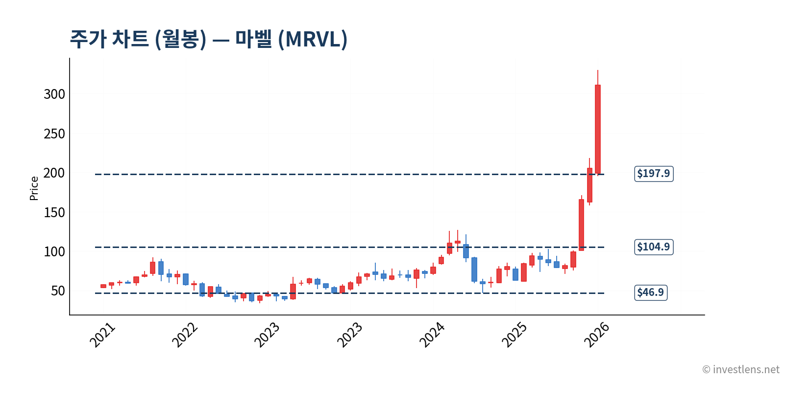 MRVL 월봉 주가 차트 — investlens.net