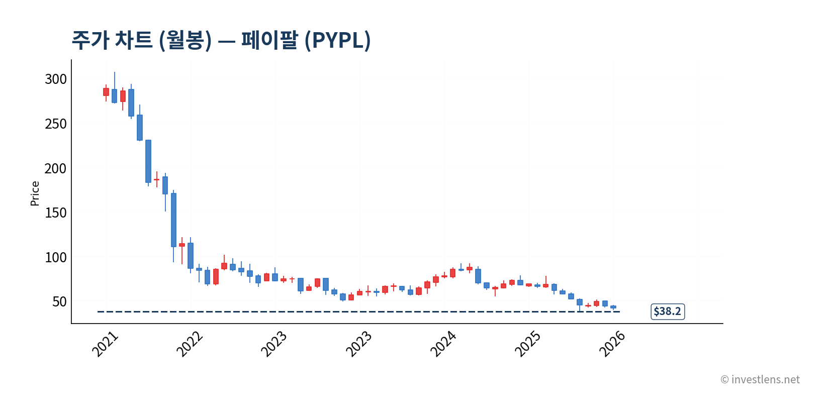 PYPL 월봉 주가 차트 — investlens.net