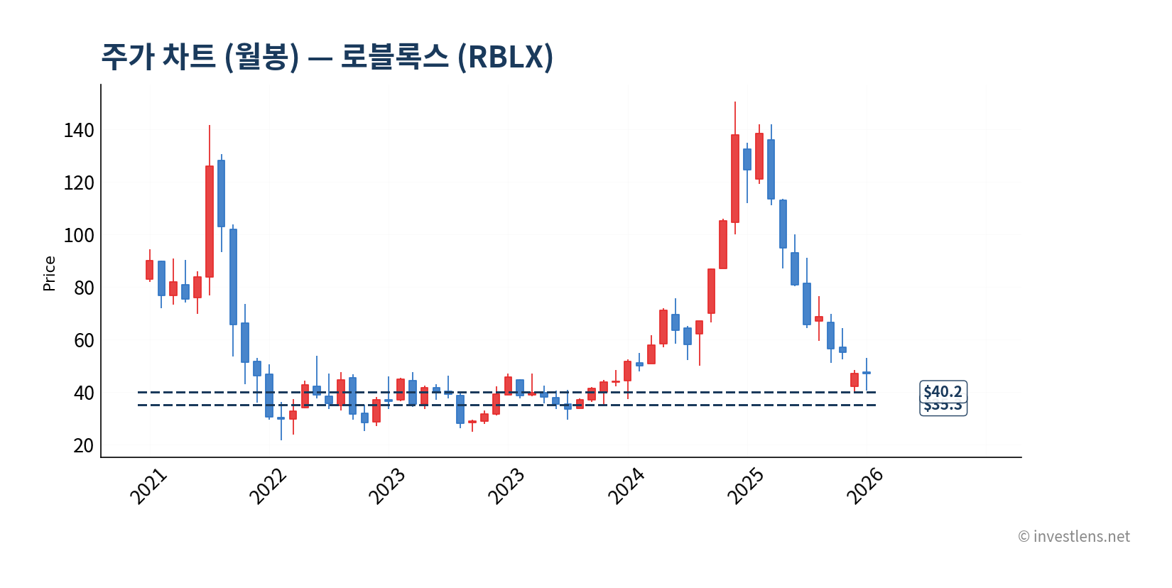 RBLX 월봉 주가 차트 — investlens.net