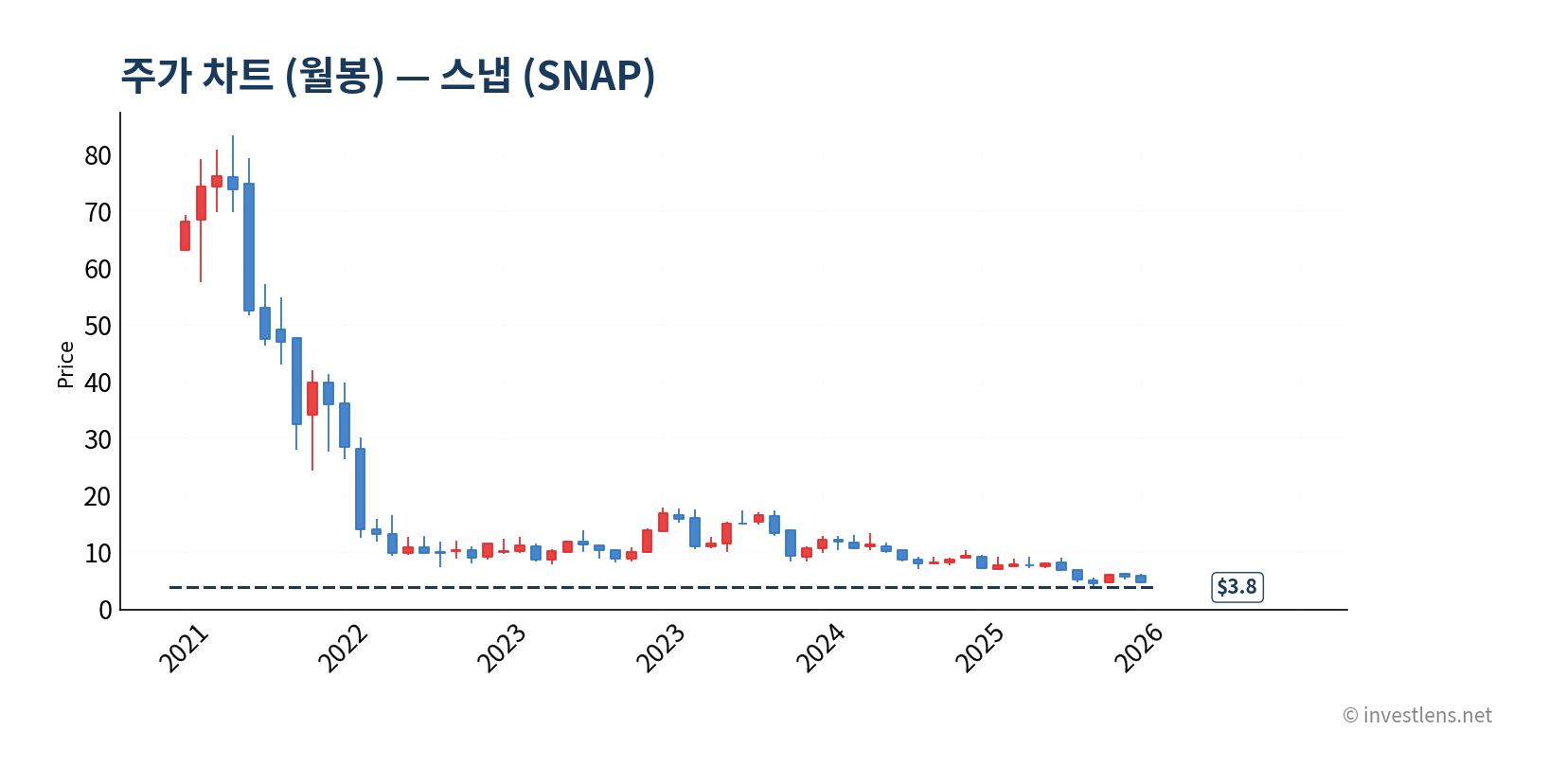 SNAP 월봉 주가 차트 — investlens.net
