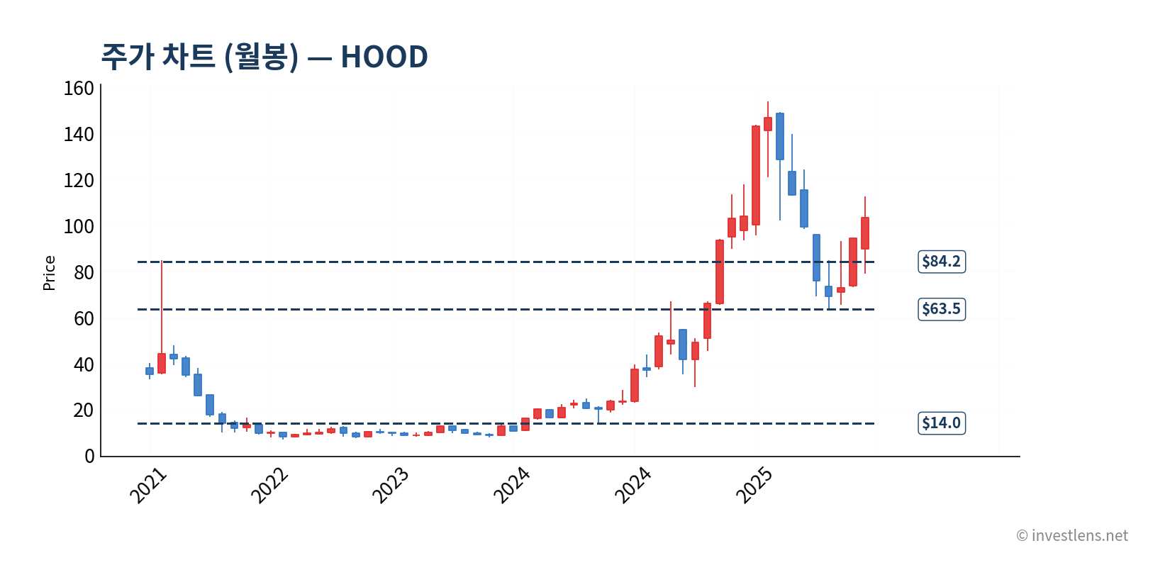 HOOD 월봉 주가 차트 — investlens.net