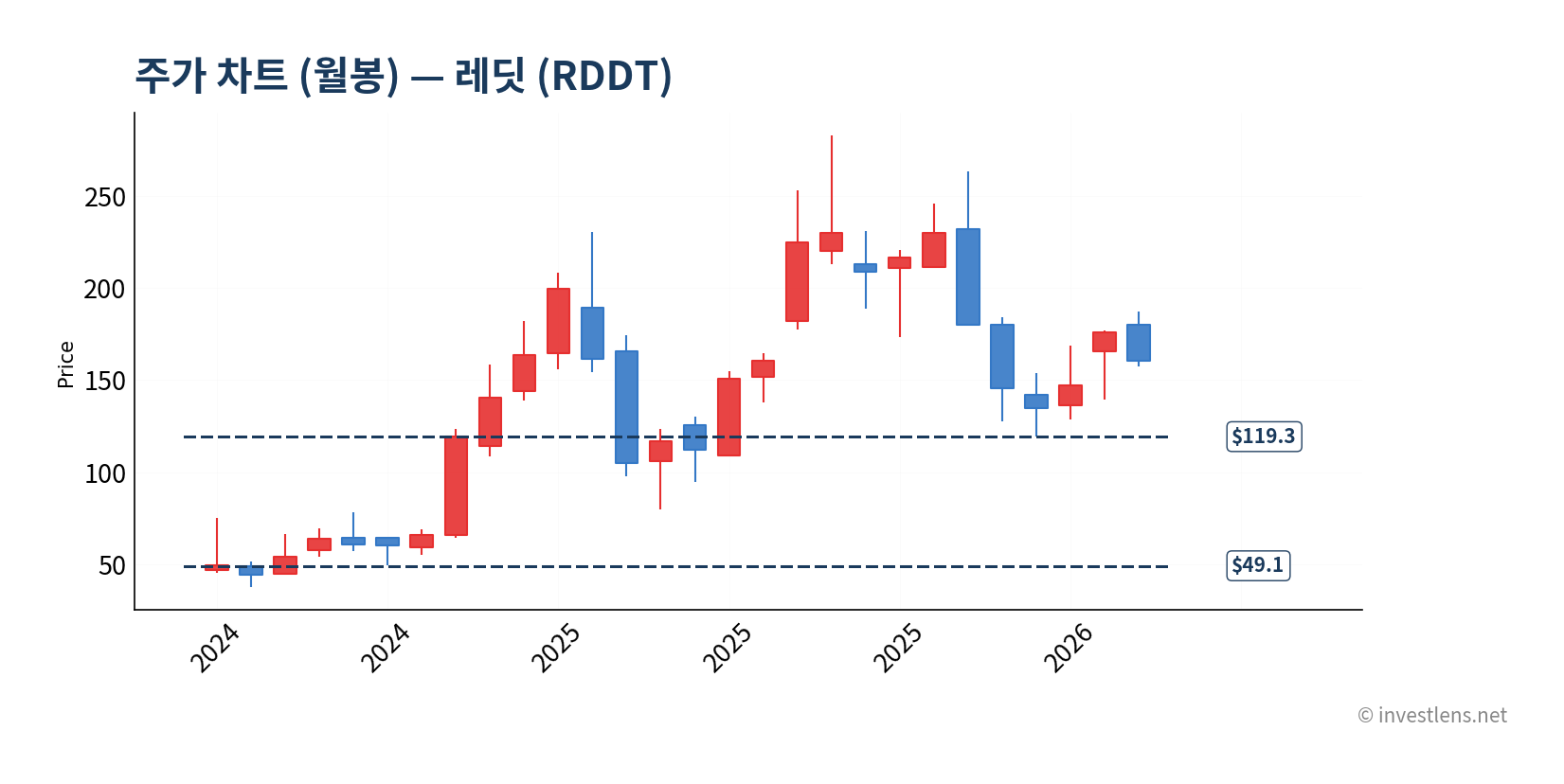 RDDT 월봉 주가 차트 — investlens.net