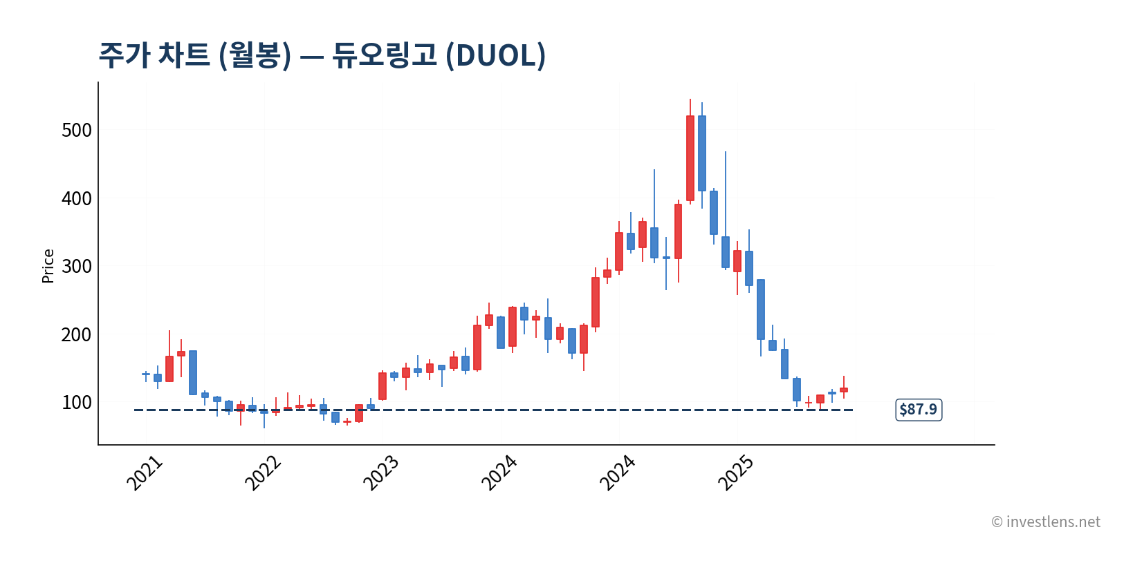 DUOL 월봉 주가 차트 — investlens.net