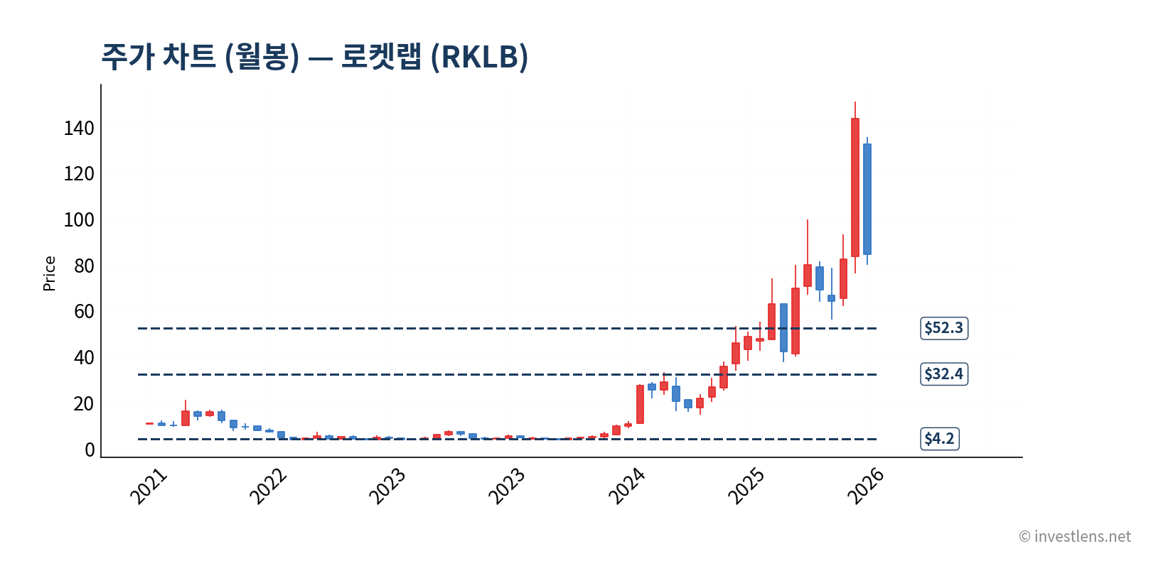 RKLB 월봉 주가 차트 — investlens.net
