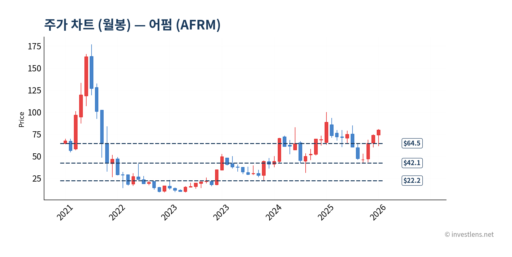 AFRM 월봉 주가 차트 — investlens.net