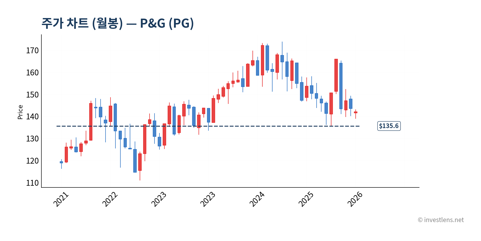 PG 월봉 주가 차트 — investlens.net