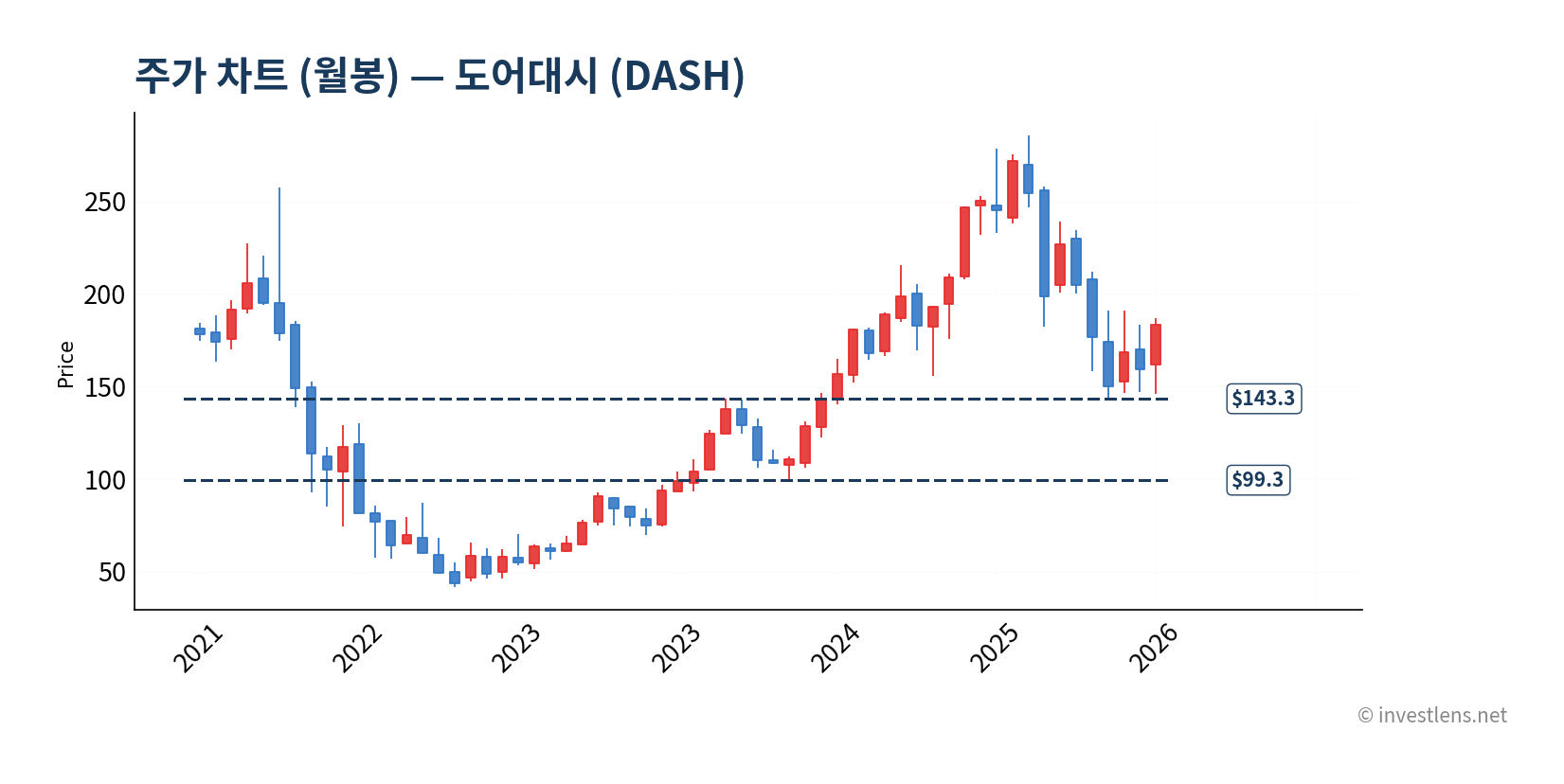 DASH 월봉 주가 차트 — investlens.net
