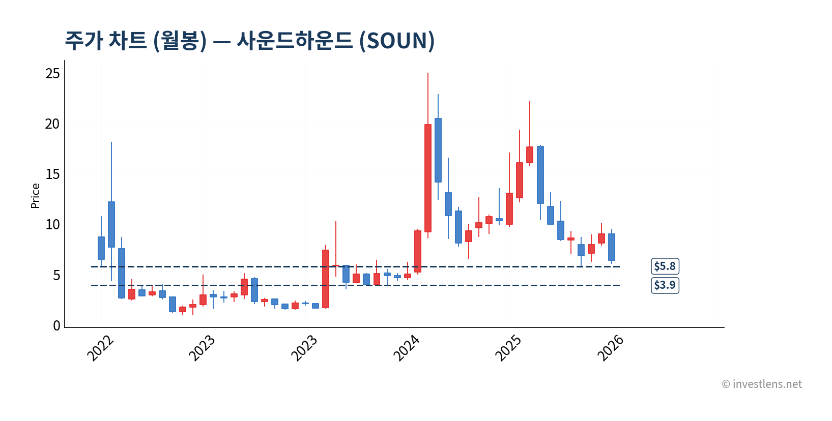 SOUN 월봉 주가 차트 — investlens.net