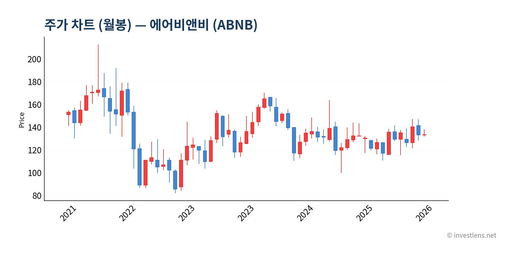 ABNB 월봉 주가 차트 — investlens.net