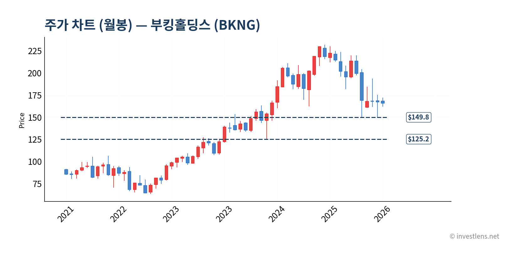 BKNG 월봉 주가 차트 — investlens.net