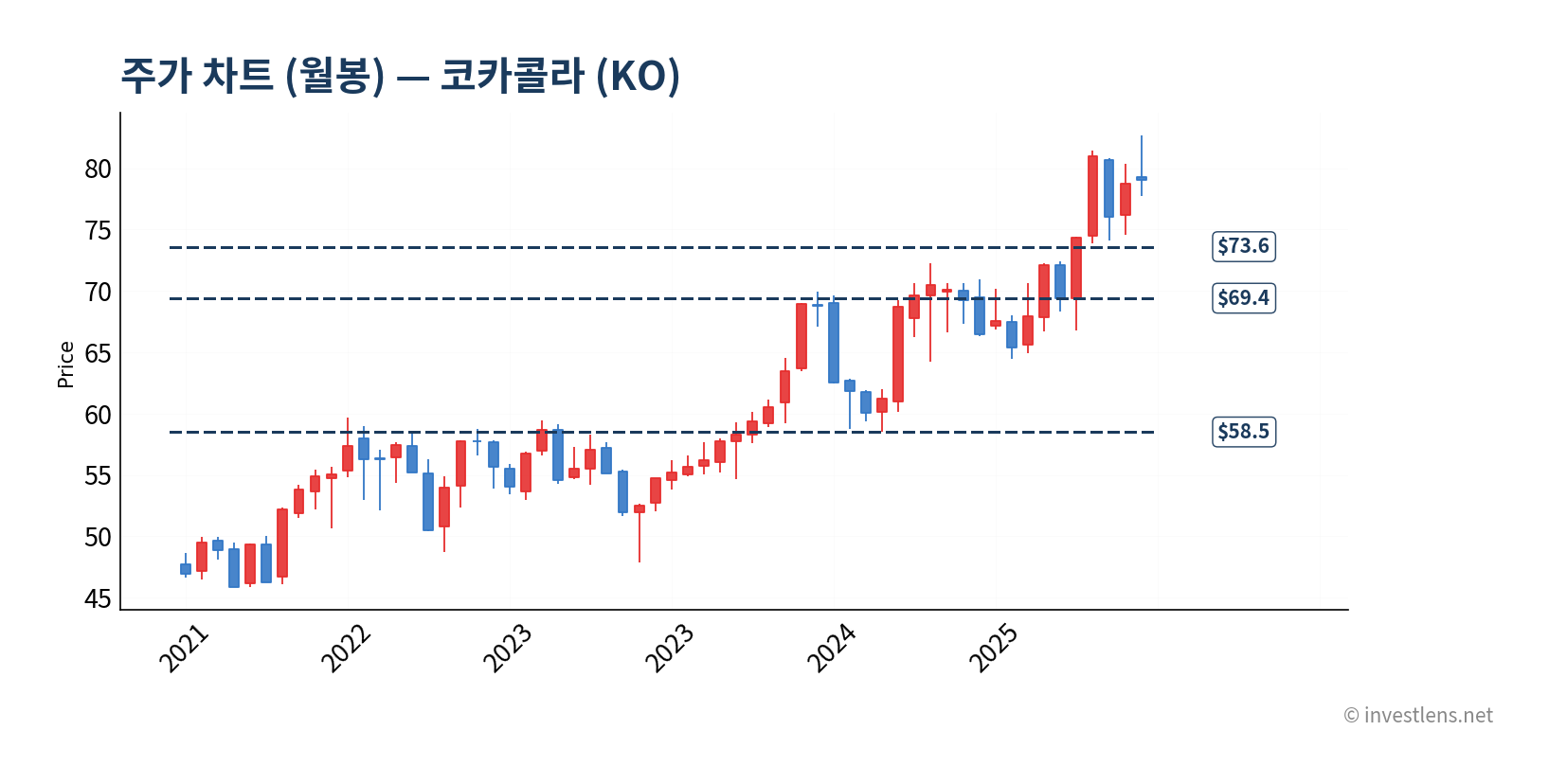 KO 월봉 주가 차트 — investlens.net