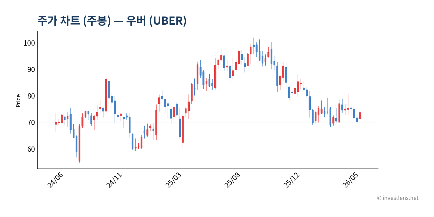 UBER 주봉 주가 차트 — investlens.net