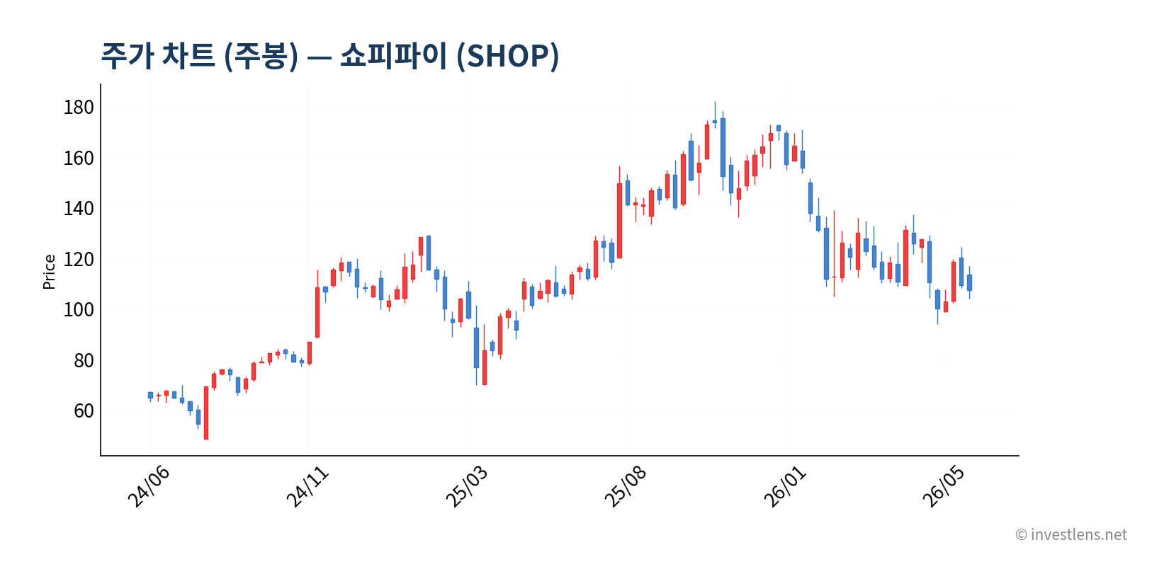 SHOP 주봉 주가 차트 — investlens.net