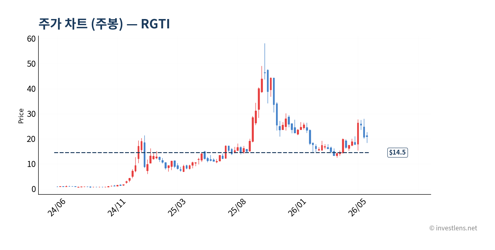 RGTI 주봉 주가 차트 — investlens.net